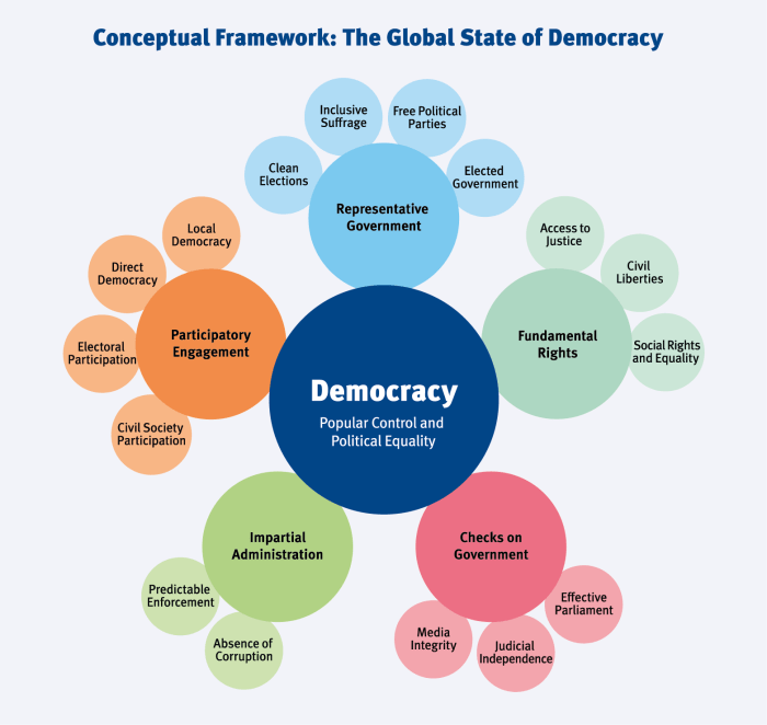 Easy drawing of presidential democracy